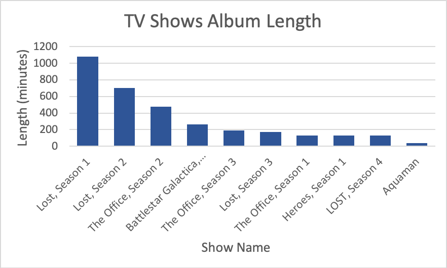 Album Length