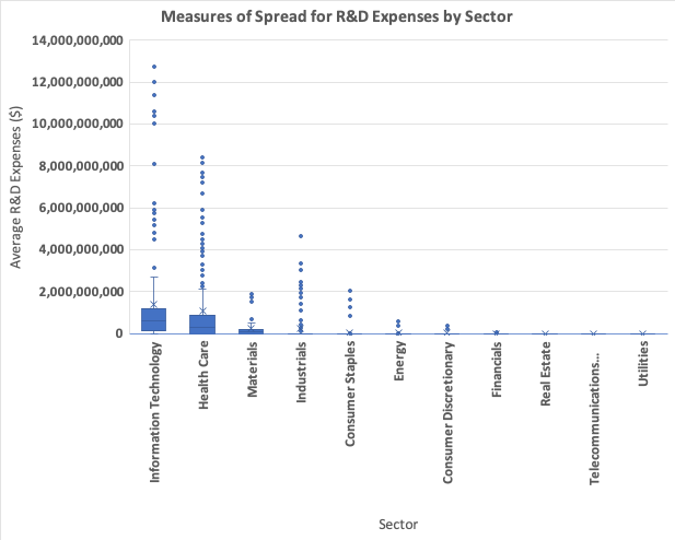 R and D Average Boxplot