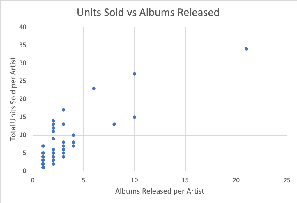 Units Sold Albums Released